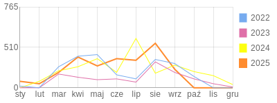 Wykres roczny blog rowerowy kosiasz.bikestats.pl